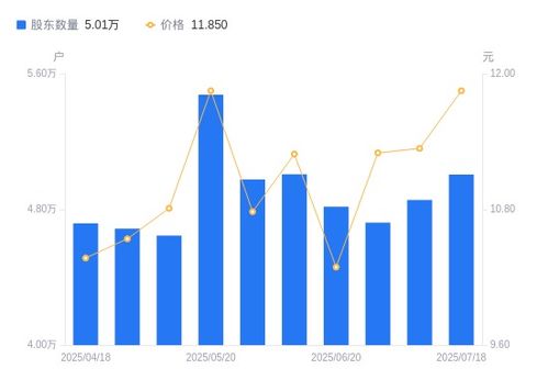 立昂技术股东户数增加1499户，户均持股量下降但持股市值微增