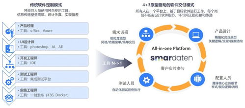 详解4+3原型驱动的软件交付模式 加速开发与用户反馈的融合之道