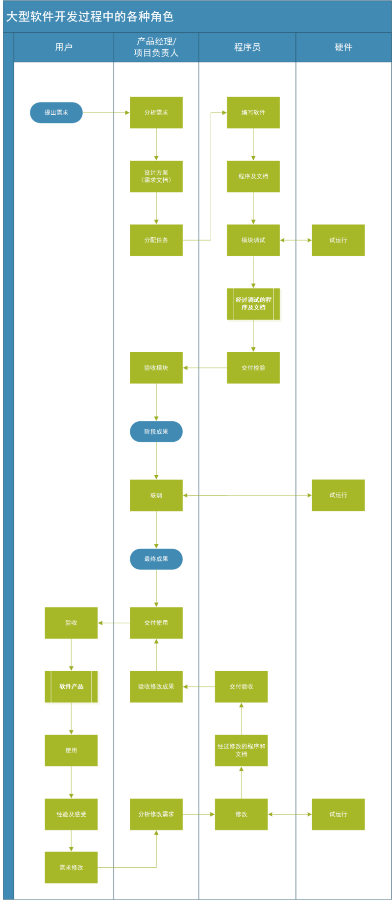PMTemple 软件开发 一种结构化、高效的产品开发方法