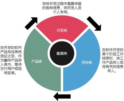 软件配置管理并不是那么简单 软件开发中的关键角色